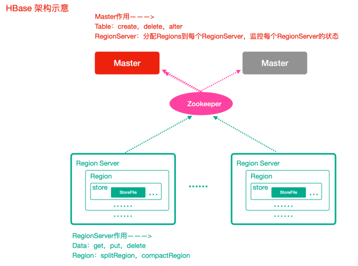 habase数据结构