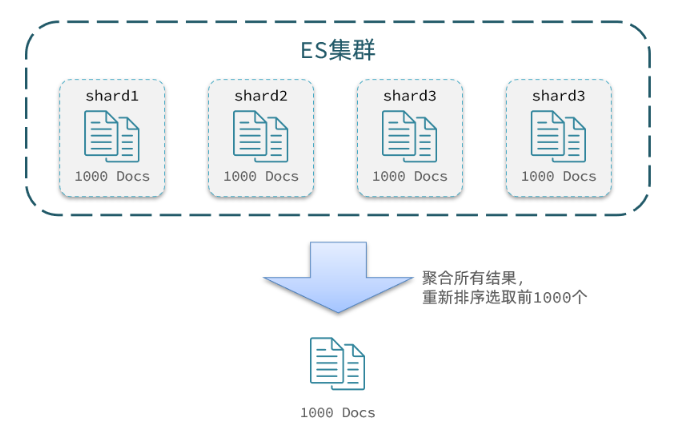 深度分页