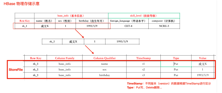 habase数据结构