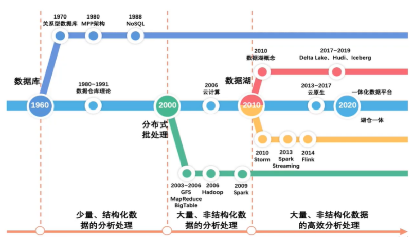 数据发展过程概览