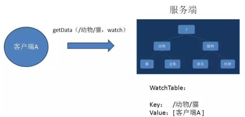 watch监听机制